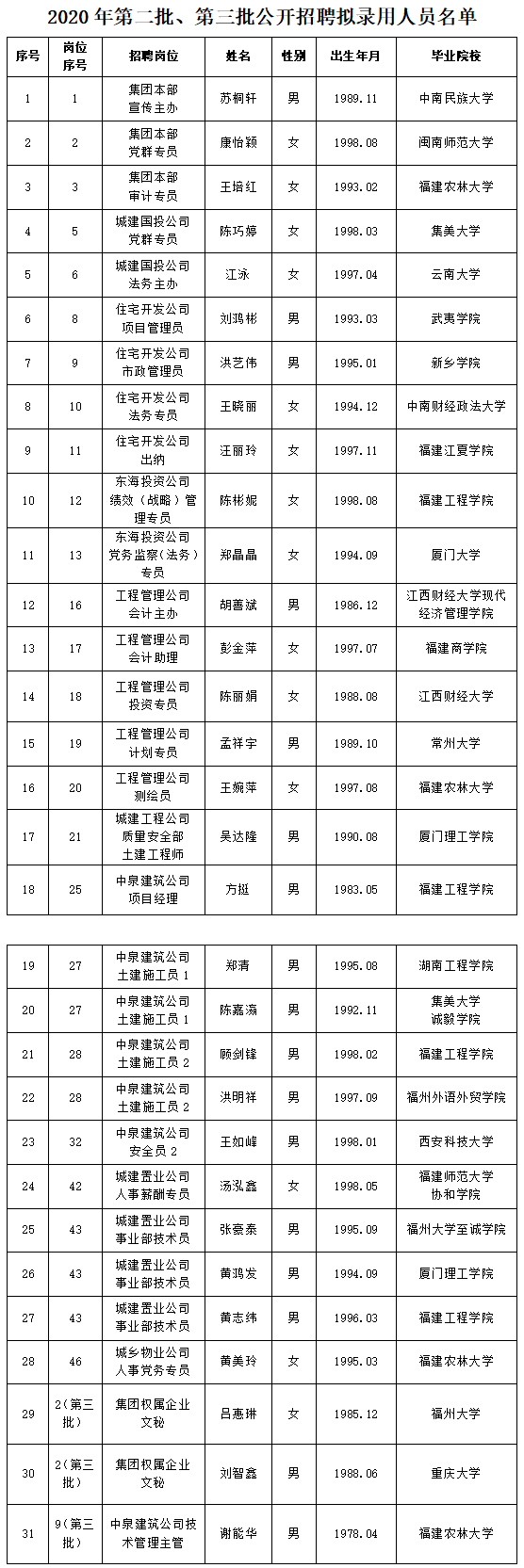 關(guān)于2020年度第二、三批公開(kāi)招聘擬聘人選名單公示.png