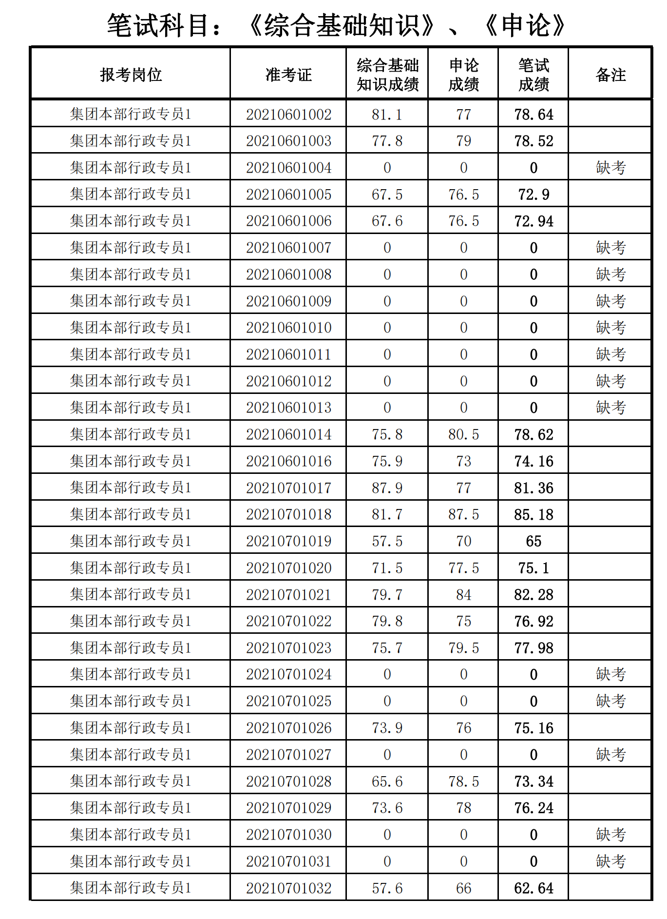 泉州城建集團(tuán)2021年度公開(kāi)招聘筆試成績(jī)_00.png