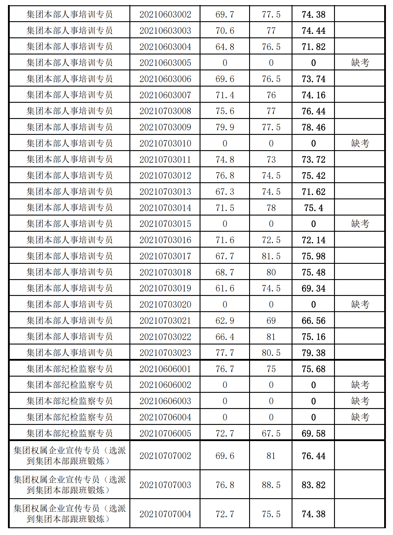 泉州城建集團(tuán)2021年度公開(kāi)招聘筆試成績(jī)_02.png