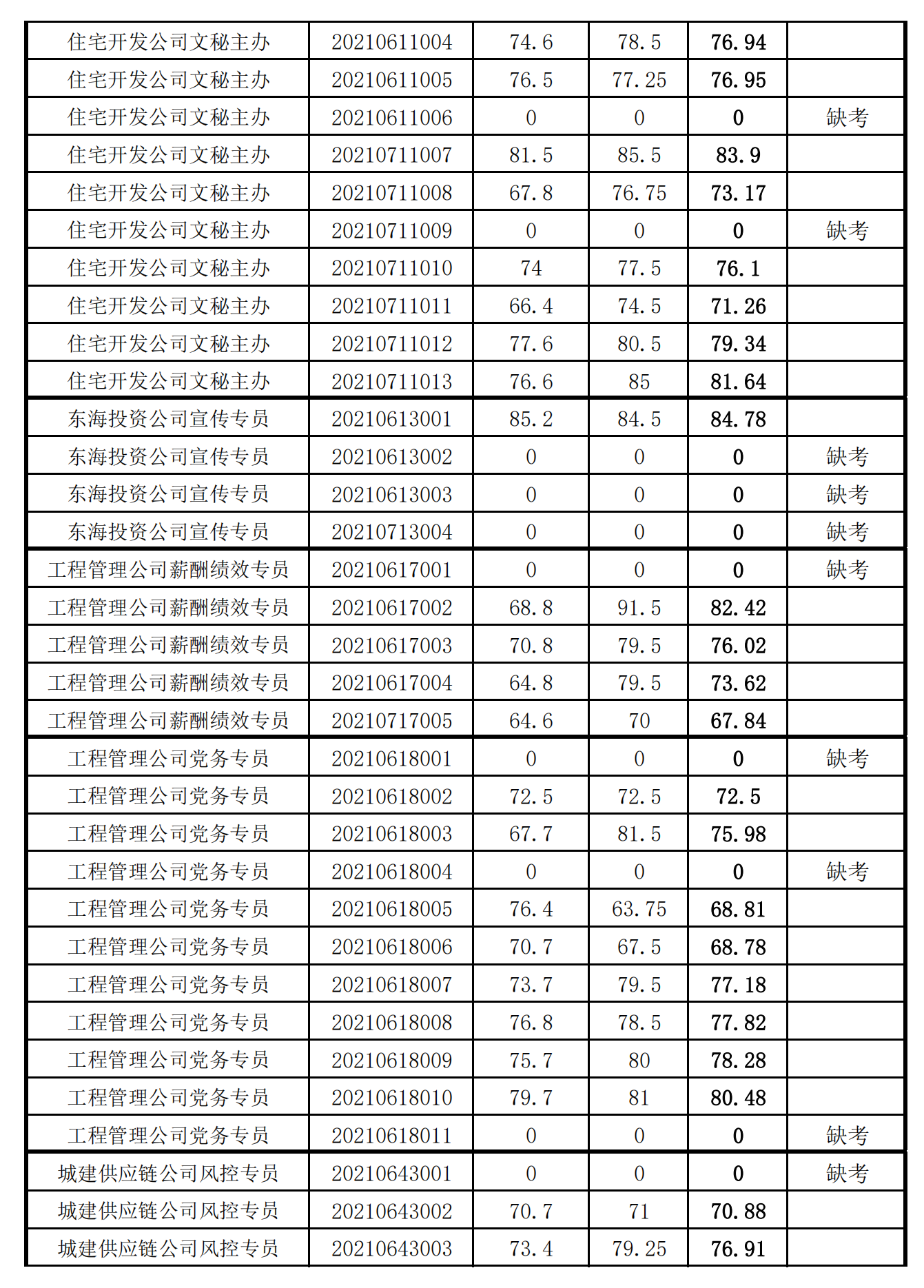 泉州城建集團(tuán)2021年度公開(kāi)招聘筆試成績(jī)_05.png