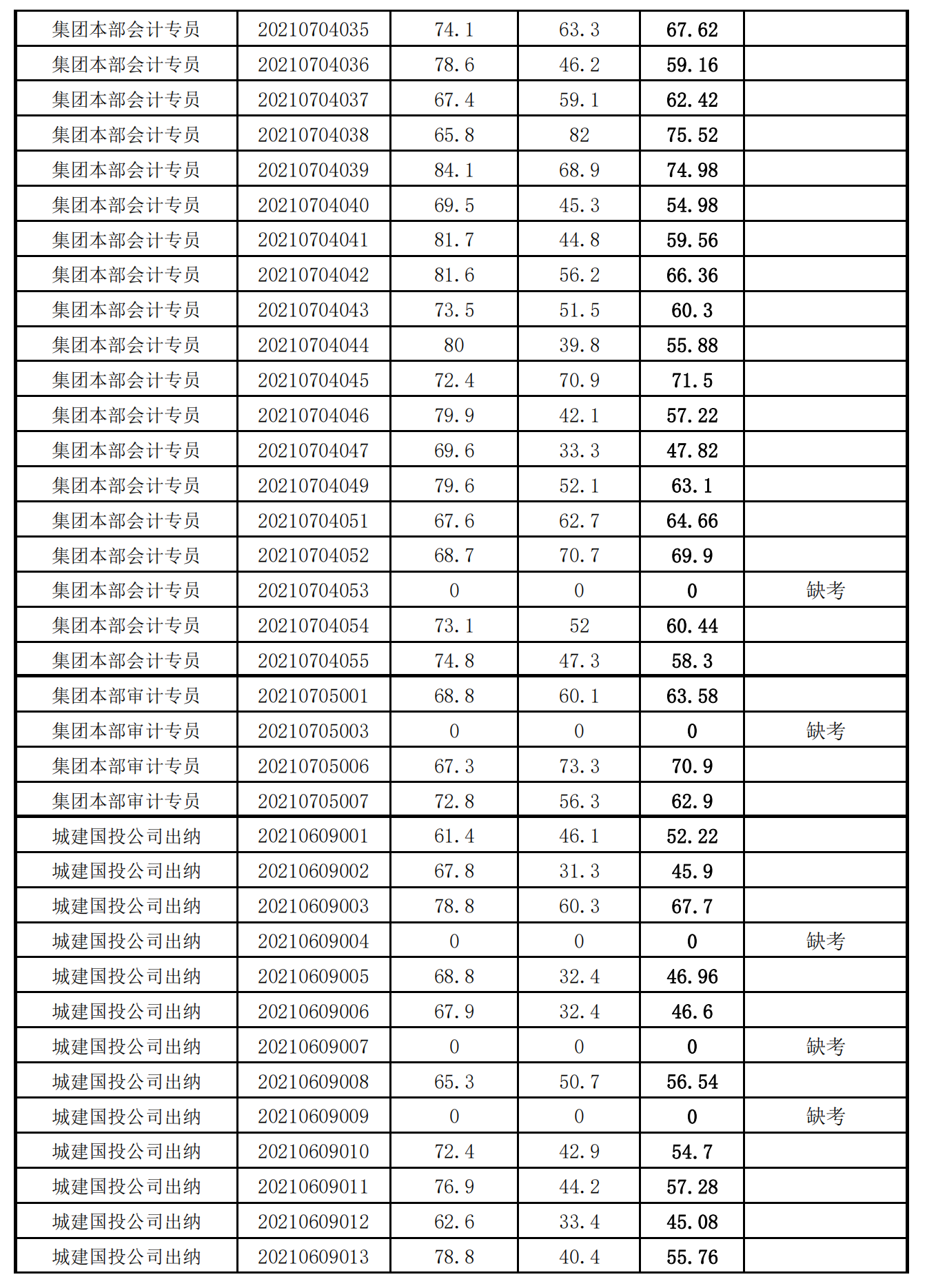 泉州城建集團(tuán)2021年度公開(kāi)招聘筆試成績(jī)_08.png