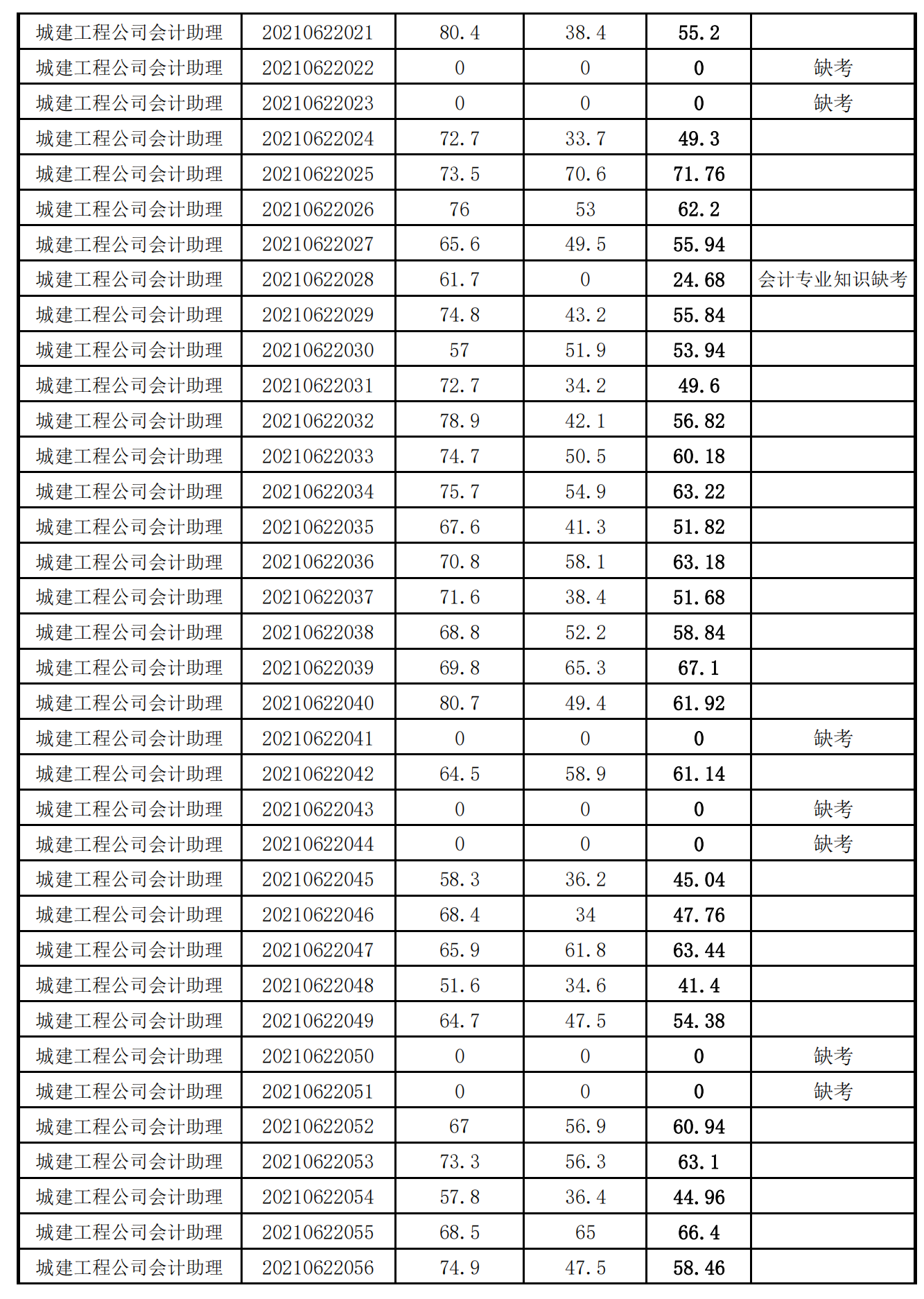 泉州城建集團(tuán)2021年度公開(kāi)招聘筆試成績(jī)_10.png