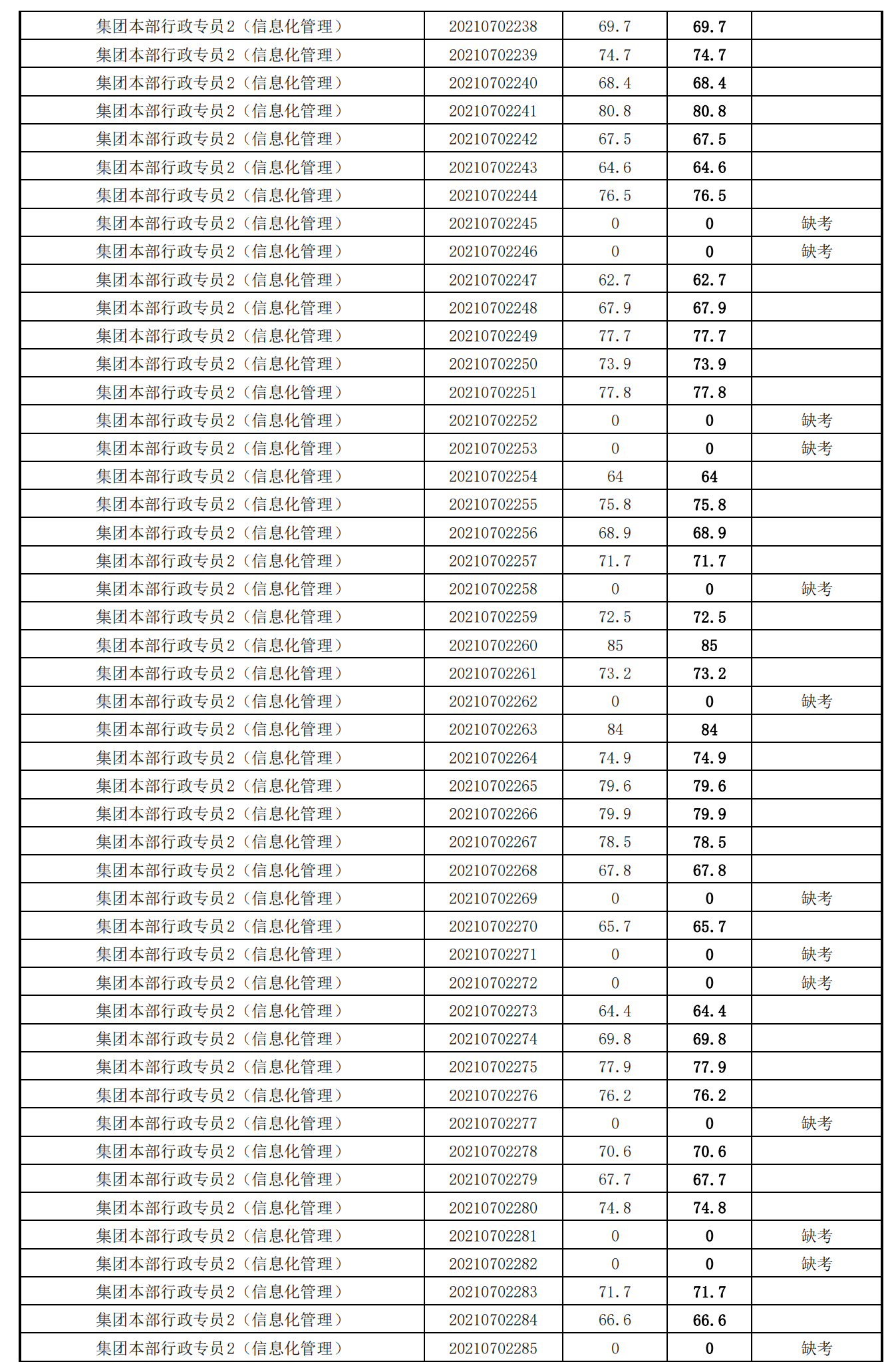 泉州城建集團(tuán)2021年度公開(kāi)招聘筆試成績(jī)_21.png