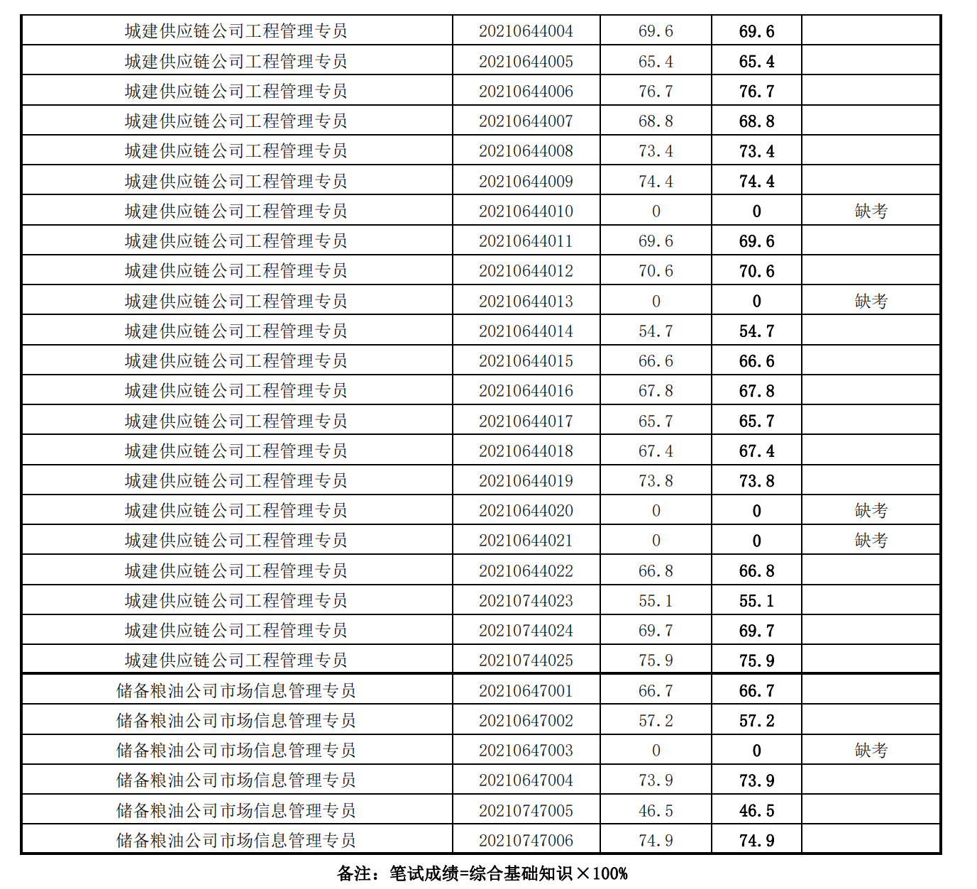 泉州城建集團(tuán)2021年度公開(kāi)招聘筆試成績(jī)_31.png